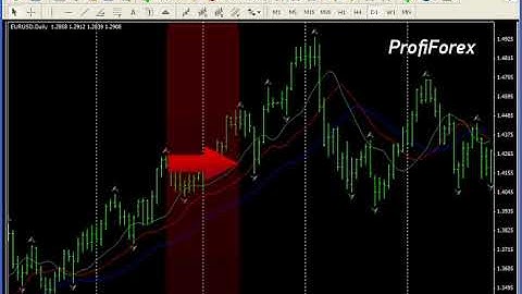 Profiforex Metatrader 4:Bill Williams