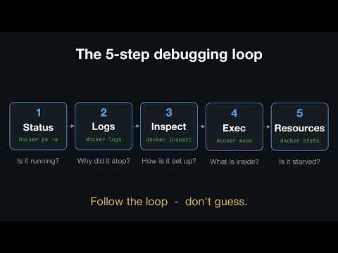 Troubleshoot Docker