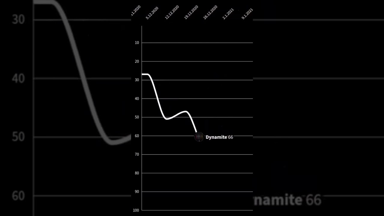 BTS FINNISH AIRPLAY CHART HISTORY (2020-2022) | The Finnish charts