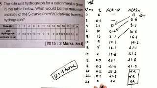 Numericals on Hydrograph S Curve, Unit hydrograph, Direct Runoff Hydrograph | Gate 2021 |
