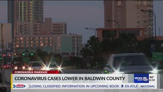 VIDEO:  COVID-19 cases low in Baldwin County