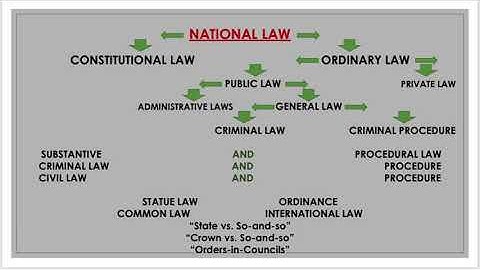 Kinds of law | Political Science | UPSC | NCERT | IAS | SSC | CSE | CSS | PMS | BPS 05-15