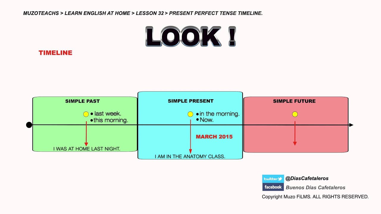 Verb Tenses Timeline Chart