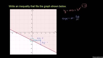 Algebra New Graphing linear inequalities in two variables 3 Urdu