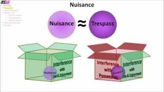 Land Use (Nuisance, Lateral Support, Water Law, Eminent Domain, Zoning)