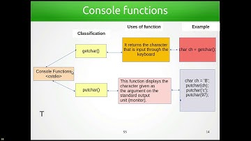 Functions in C++ PART I for Higher Secondary Computer Application - Computer Science Course