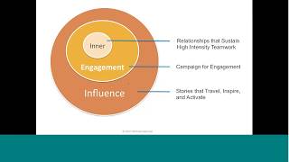 Communicating Effectively in an Improvement Network, INCLUDES Center Webinar, February 28, 2017