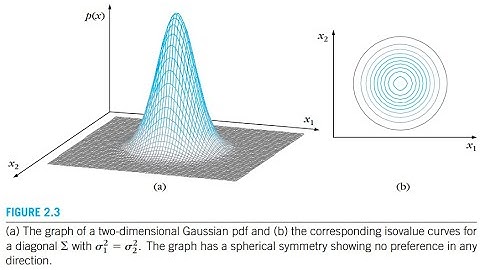 MLIP L17 - Bayesian Classification Part-6 (Multivariate Gaussian Distribution, Isocurves, Examples)