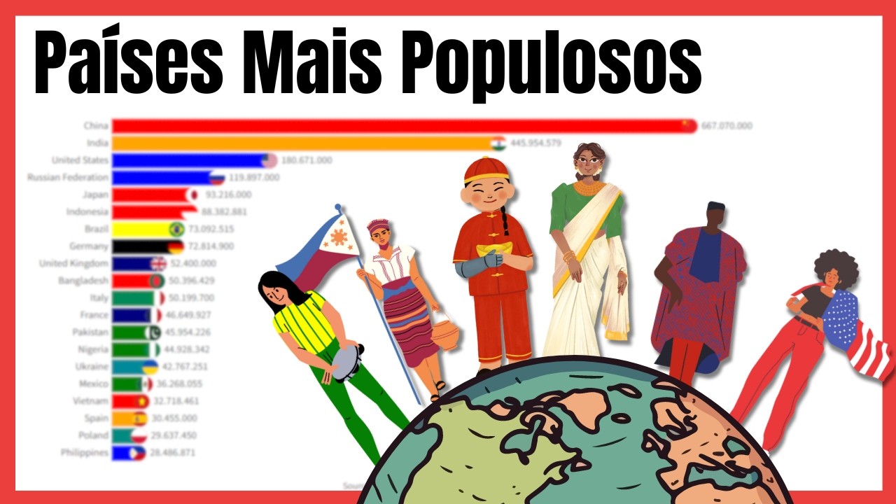 Evolução dos Países Mais Populosos do Mundo (1960-2023) | Crescimento ...