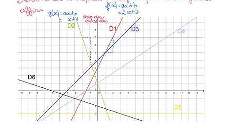 Déterminer graphiquement l