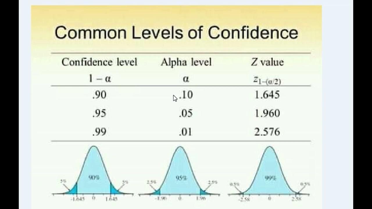 Z score and confidence level significance level with interpretation