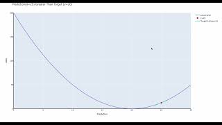 Visualizing the MSE Loss Function and Understanding Gradients