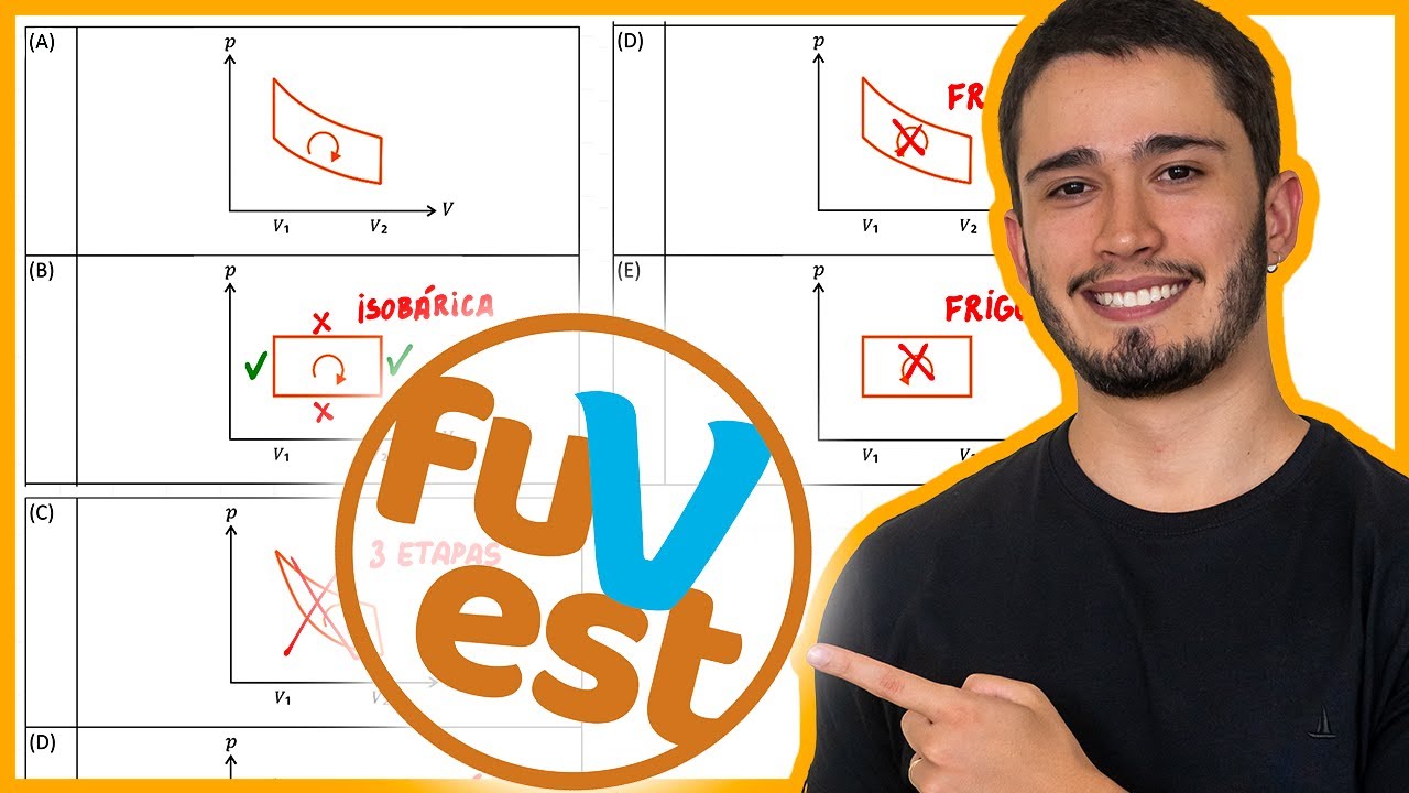 Fuvest 2024 - Um protótipo de máquina térmica caseira baseia-se num motor de quatro etapas e pode se