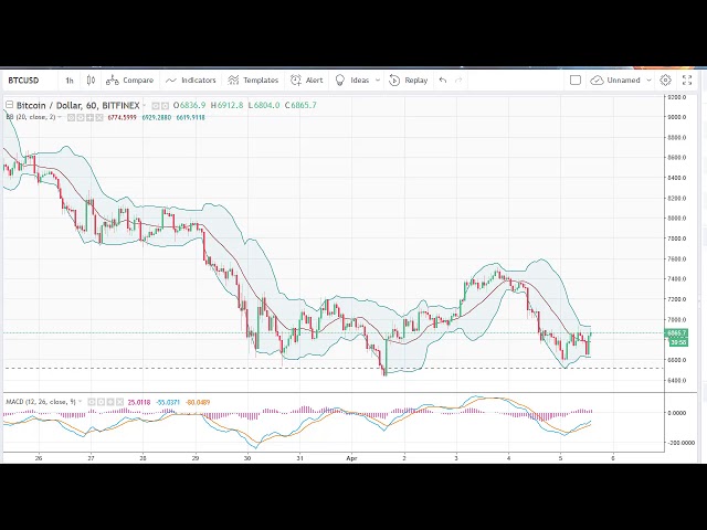 Bitcoin macd ulaganje