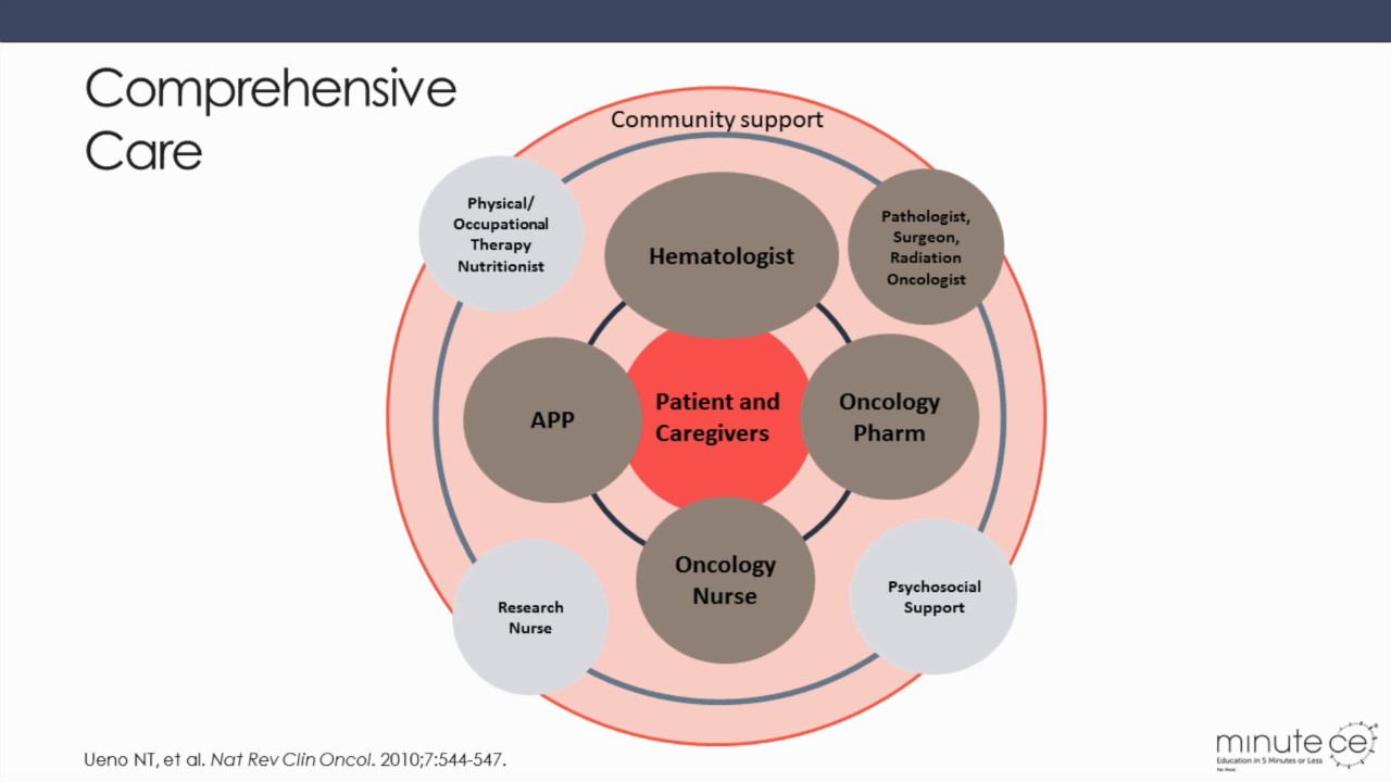 Multidisciplinary Care Approach in Myelofibrosis