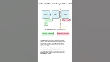 CAP Theorem Simplified: Pizza Delivery Analogy for Distributed Systems Trade-Offs  #interview
