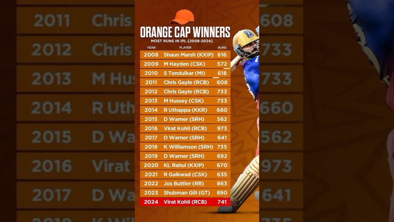 all orange cap winner list 2008 to 2024