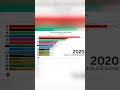 Most Subscribed YouTube Channels (2006–2025) | Bar Chart Race #shorts #mrbeast #pewdiepie#tredning
