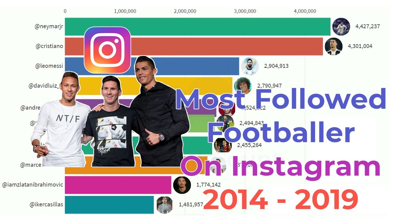 Most Followed Footballer On Instagram 2014 2019 YouTube