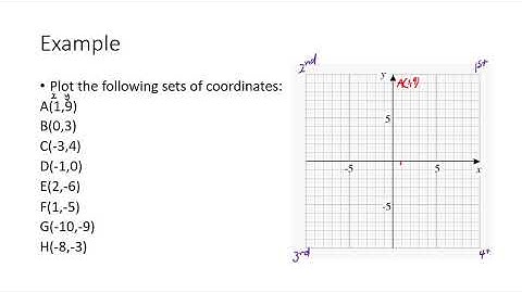 plotting coordinates on a cartesian plane