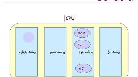 17 Threads         -زبان برنامه نویسی جاوا پایه --- ‌Basic java programmieren