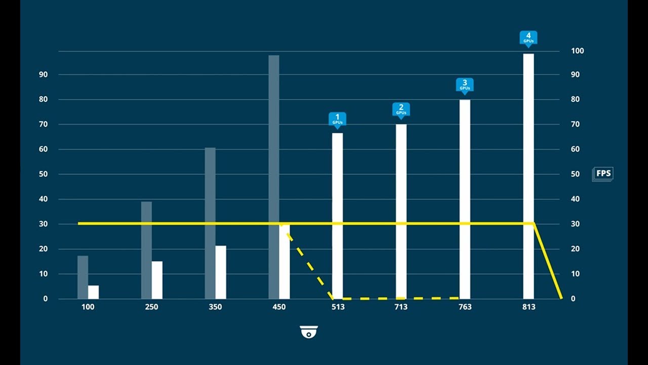 XProtect and hardware acceleration More processing power for your