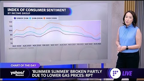 Consumer sentiment improves by 6.8% in August as gas prices fall
