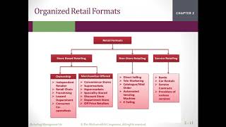 Retail Formats  -  1