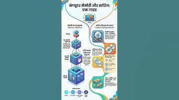 Types of Computer Memory part 4 #Computer #computer #reet reet