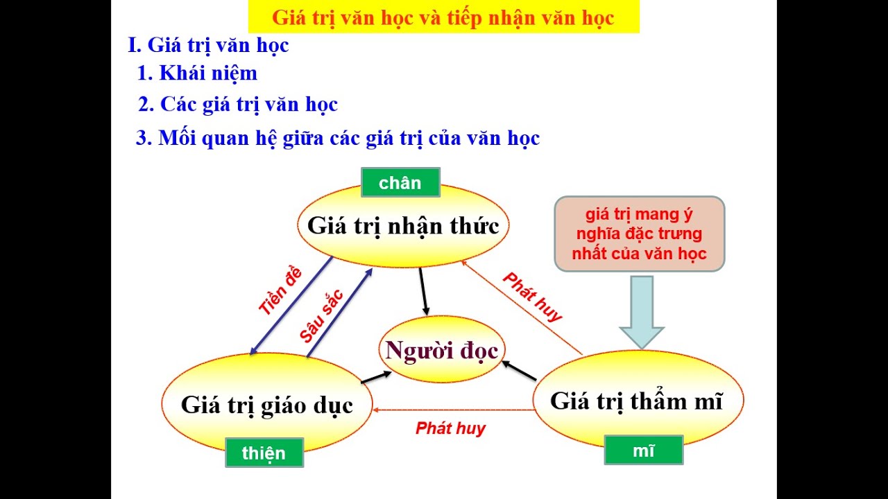 Giá trị văn học và tiếp nhận văn học (Phần 1/2) - Cô Tuệ Như (Đà Nẵng) - youtube