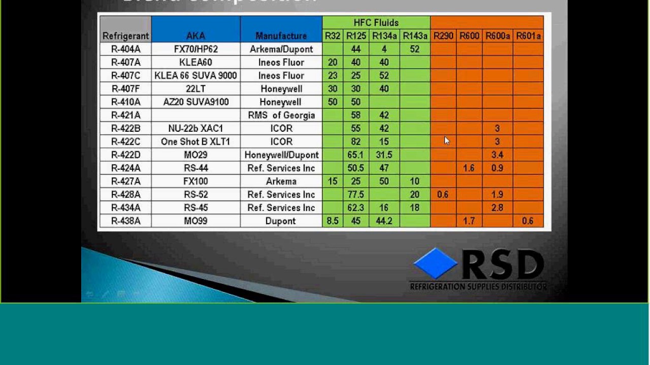 HCFC/HFC Refrigerant Phase Out Webinar - YouTube