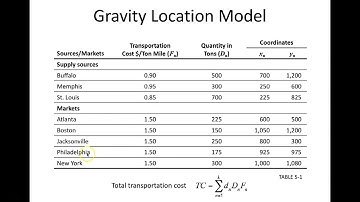 Gravity Location Model