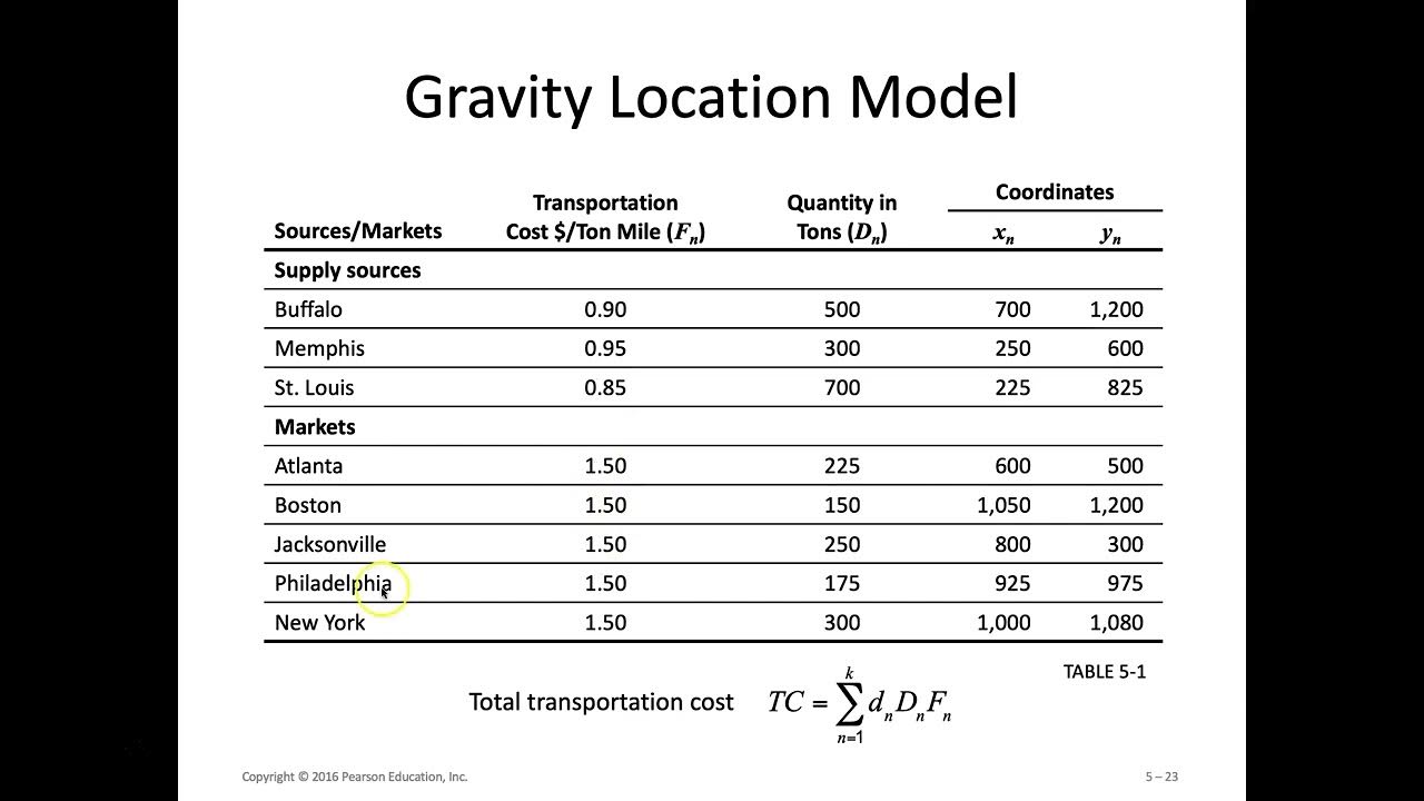 Gravity Location Model YouTube