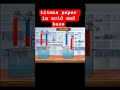 Litmus action in acid and base #class7#curiosity