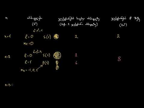 კვანტური რიცხვები პირველი ოთხი შრისთვის