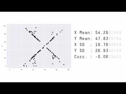 Same Stats Different Graphs