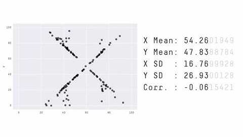 Same Stats, Different Graphs: Generating Datasets with Varied Appearance and Identical ...
