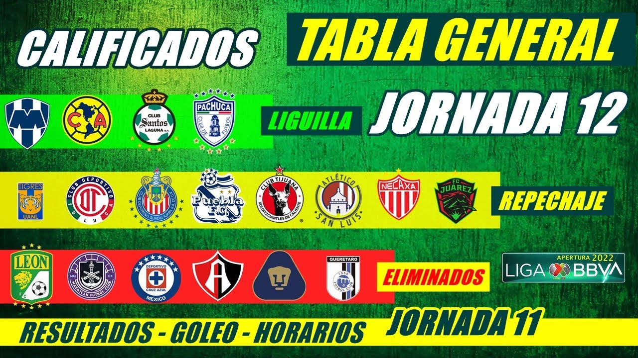 ✅🔥 TABLA de POSICIONES y RESULTADOS Jornada 11 Liga Mx APERTURA 2022 TABLA GENERAL FECHA Jornada 12