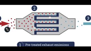 WHAT ARE TYPES OF DPF REGENERATION? HOW DPF WORKS?