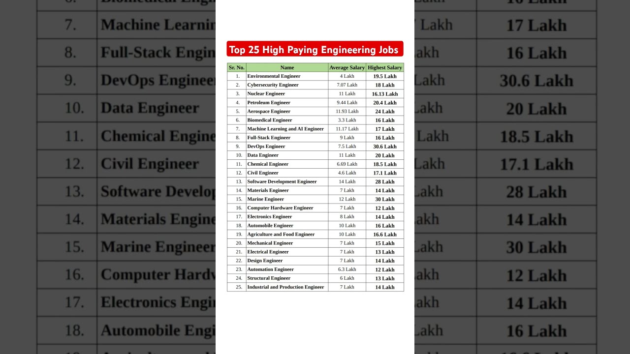 Top 25 High Paying Engineering Jobs in India 2025 #iit #nit #iiit #nitt