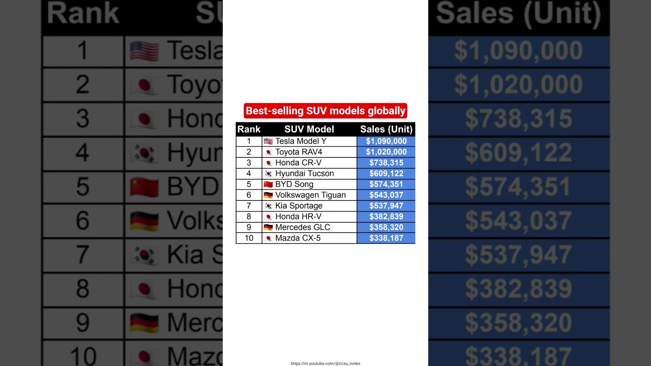 Top 10 best-selling SUV models globally in 2024 