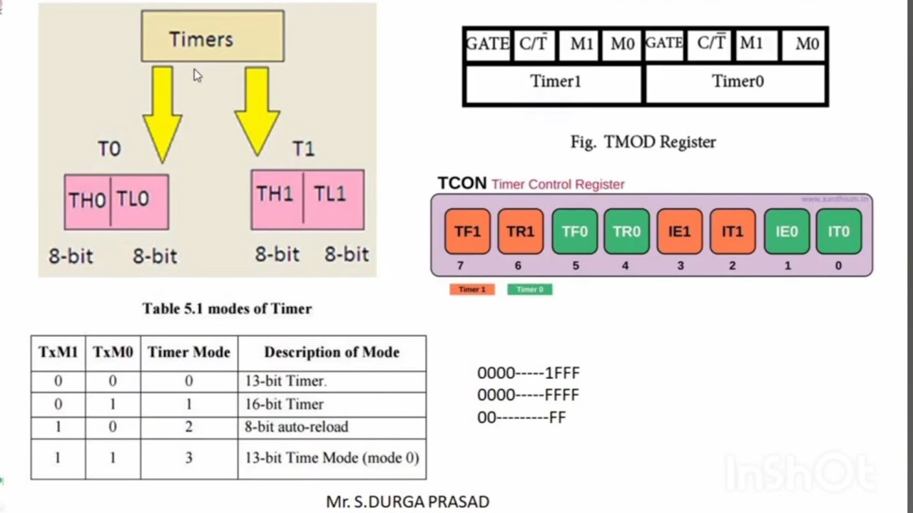 Timer/Counter registers of 8051 micro controller . T0 [TH0+TL0], T1[TH1 ...