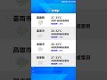 【7月13日】天氣速報