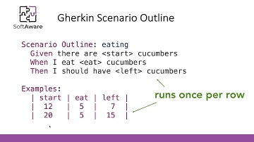 Examples of Gherkin Features and Usage