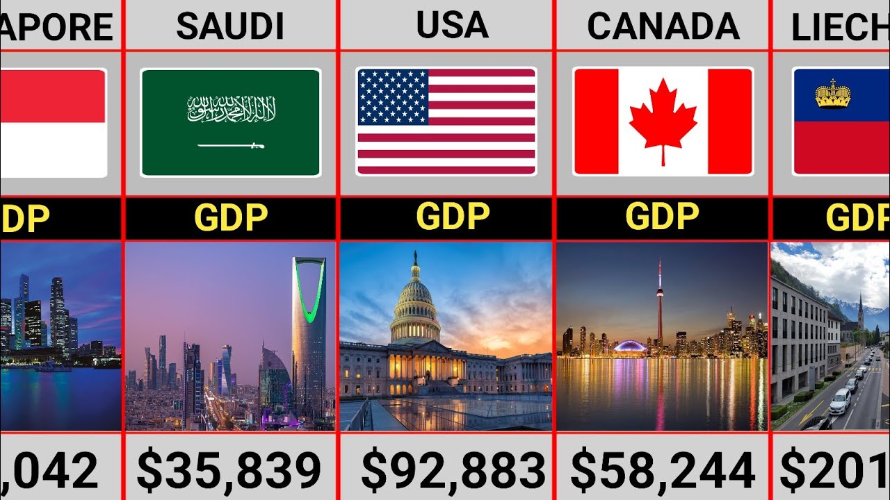 Richest Countries in The World by GDP per Capita ( Ranking 2026 ) - YouTube