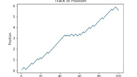 Random Walk (in a Circle) Simulation on Python, using Numpy and Pyplot, Output the Process as GIF