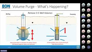 Passive Groundwater Sampling Webinar with EON Products