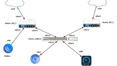 MikroTik Ookla Speedtest Based Failover part 1 - Router Setup