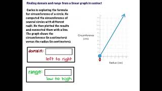 Finding domain and range from a linear graph in context