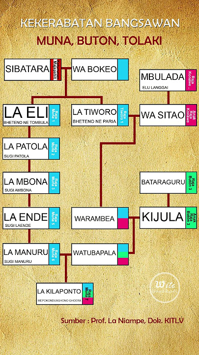 Kekerabatan Bangsawan Muna, Buton, Tolaki